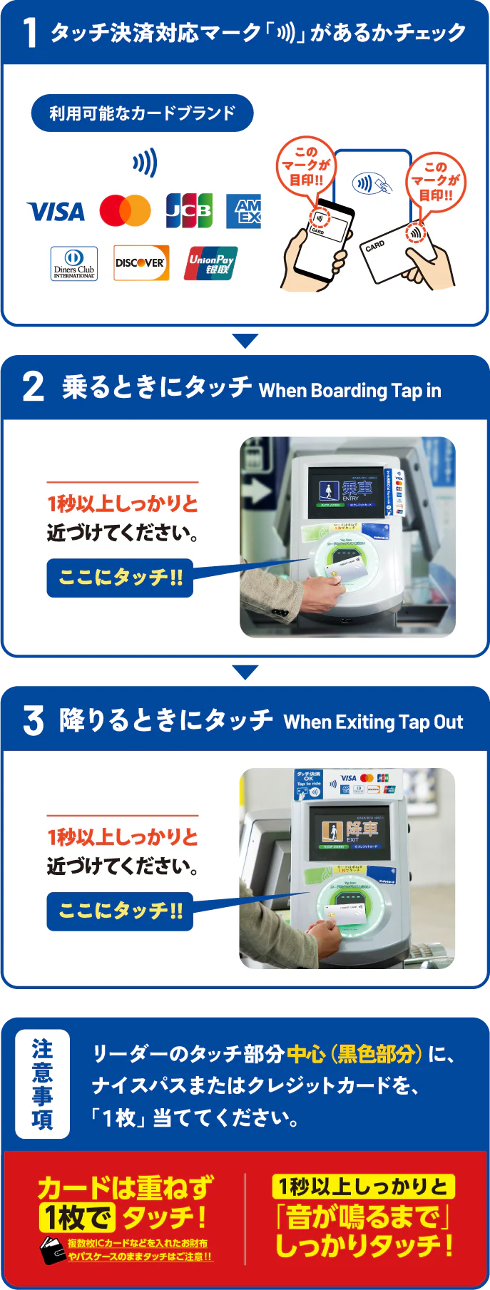 タッチ決済のご利用手順:①タッチ決済対応マークがあるかチェック ②乗るときにタッチ ③降りるときにタッチ。リーダーのタッチ部分中心にカードを1枚当て、音が鳴るまで1秒以上しっかりタッチしてください。